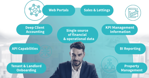 The difference between CRM software and end-to-end property platforms